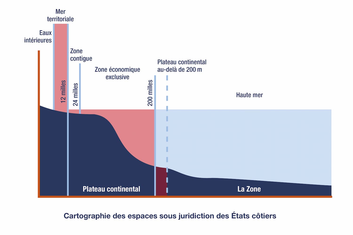 Schéma des espaces sous juridiction des états côtiers