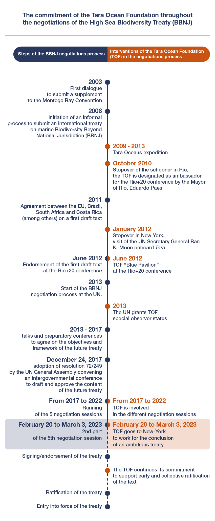 The commitment of the Tara Ocean Foundation throughout the negotiations of the High Sea Biodiversity Treaty (BBNJ)