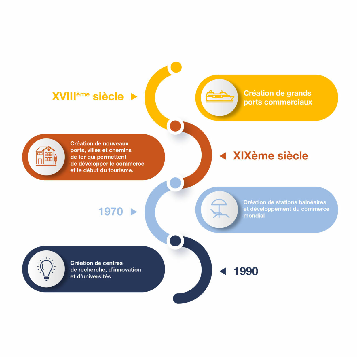 Frise chronologique de l'occupation du littoral au fil des siècles ©Fondation Tara Océan