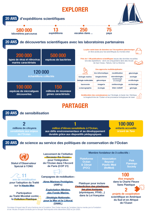Données d'impacts 2023